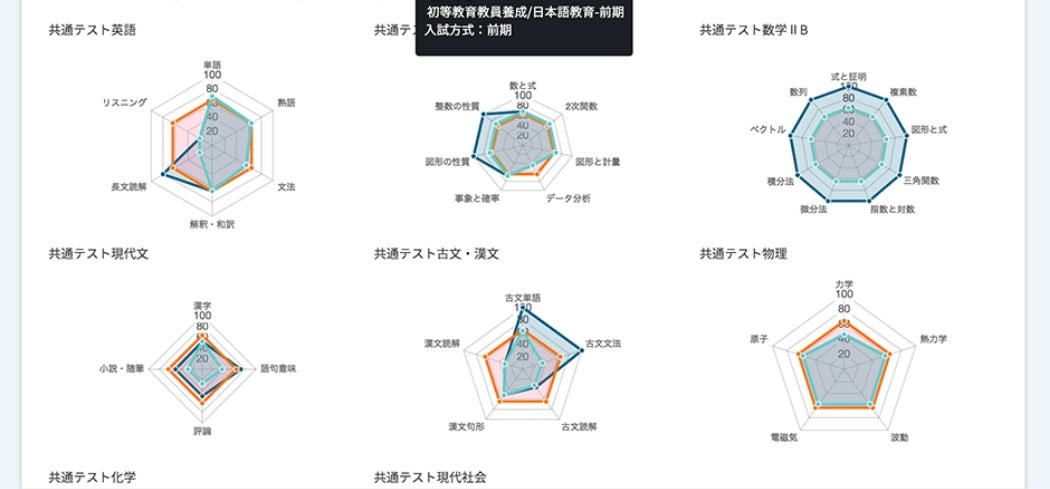 学力の成長を視覚化